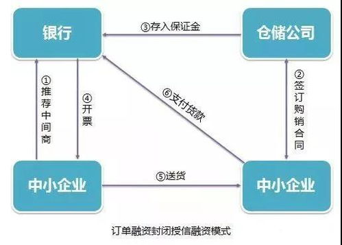 供應鏈金融訂單融資產品及模式分析
